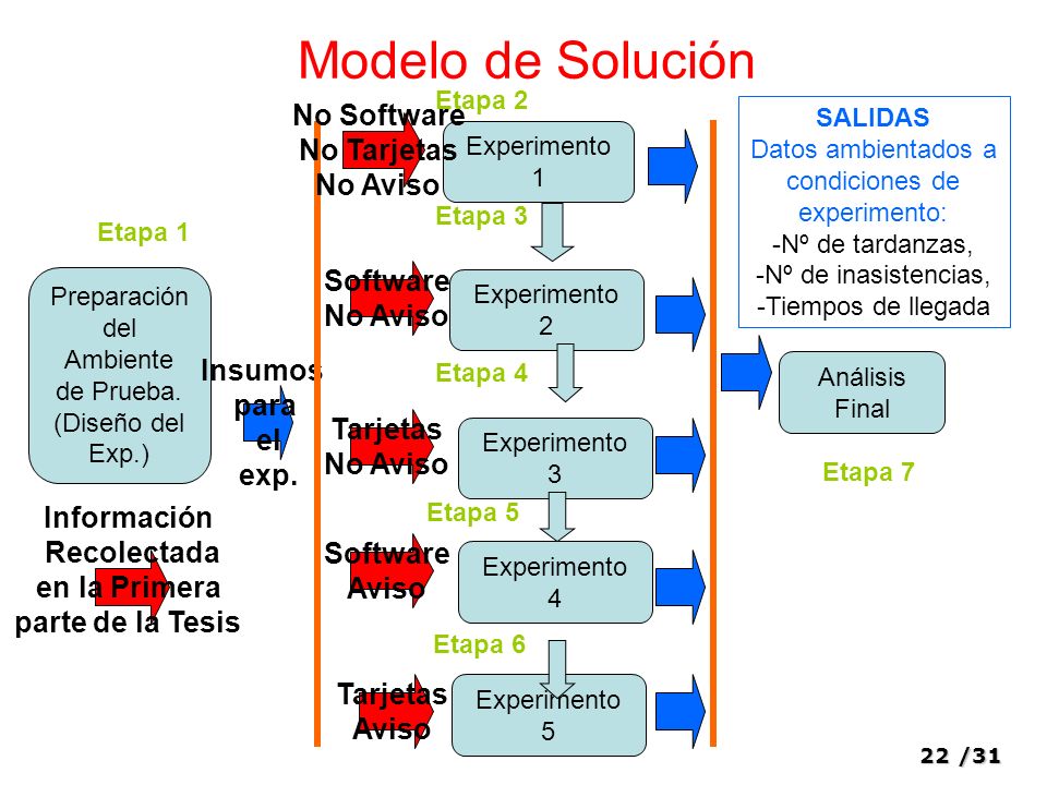 Modelo de Solución No Software No Tarjetas No Aviso Software No Aviso