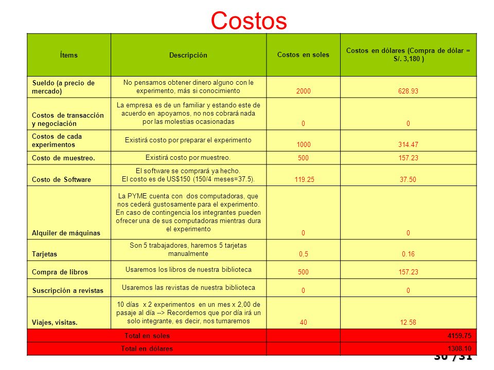Costos en dólares (Compra de dólar = S/. 3,180 )