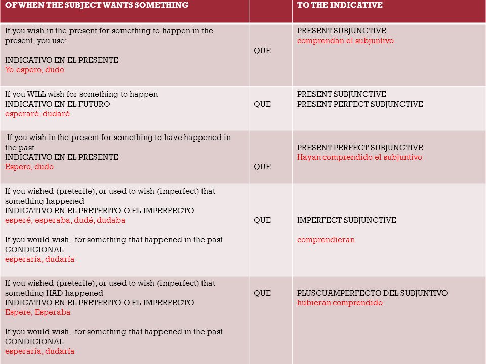 THE INDICATIVE CAN BE IN MANY TENSES DEPENDING OF WHEN THE SUBJECT WANTS SOMETHING