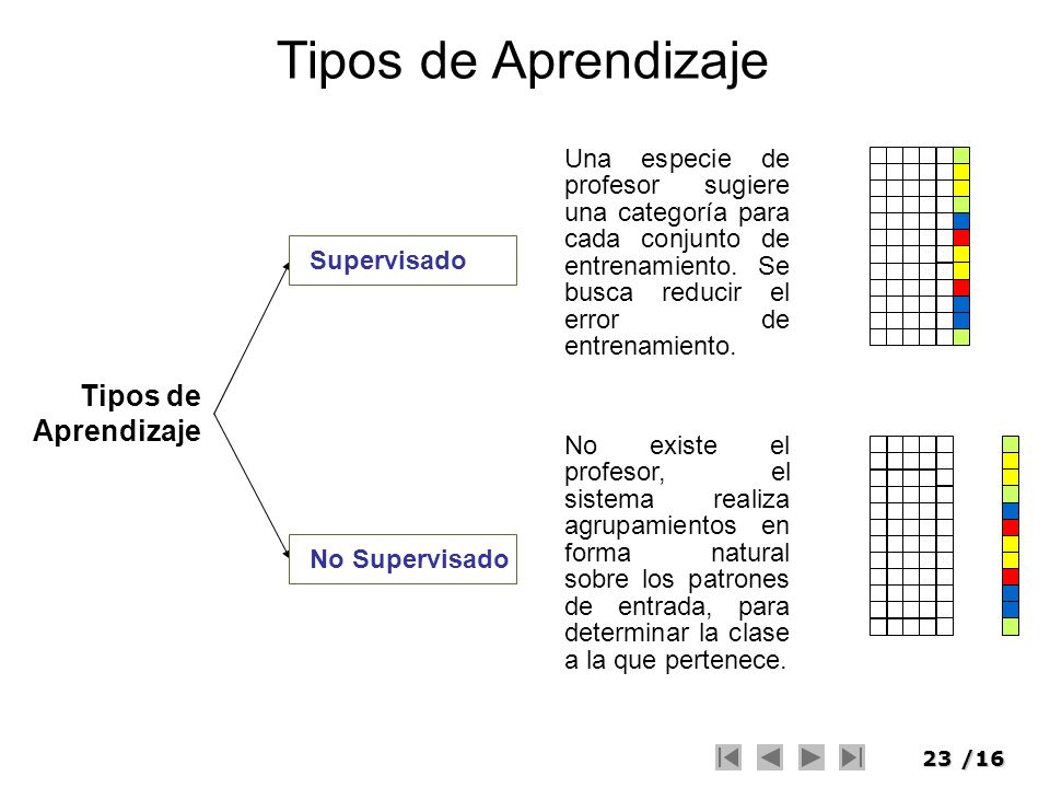 Tipos de Aprendizaje Tipos de Aprendizaje
