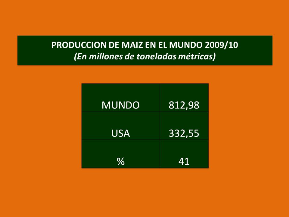PRODUCCION DE MAIZ EN EL MUNDO 2009/10 (En millones de toneladas métricas)