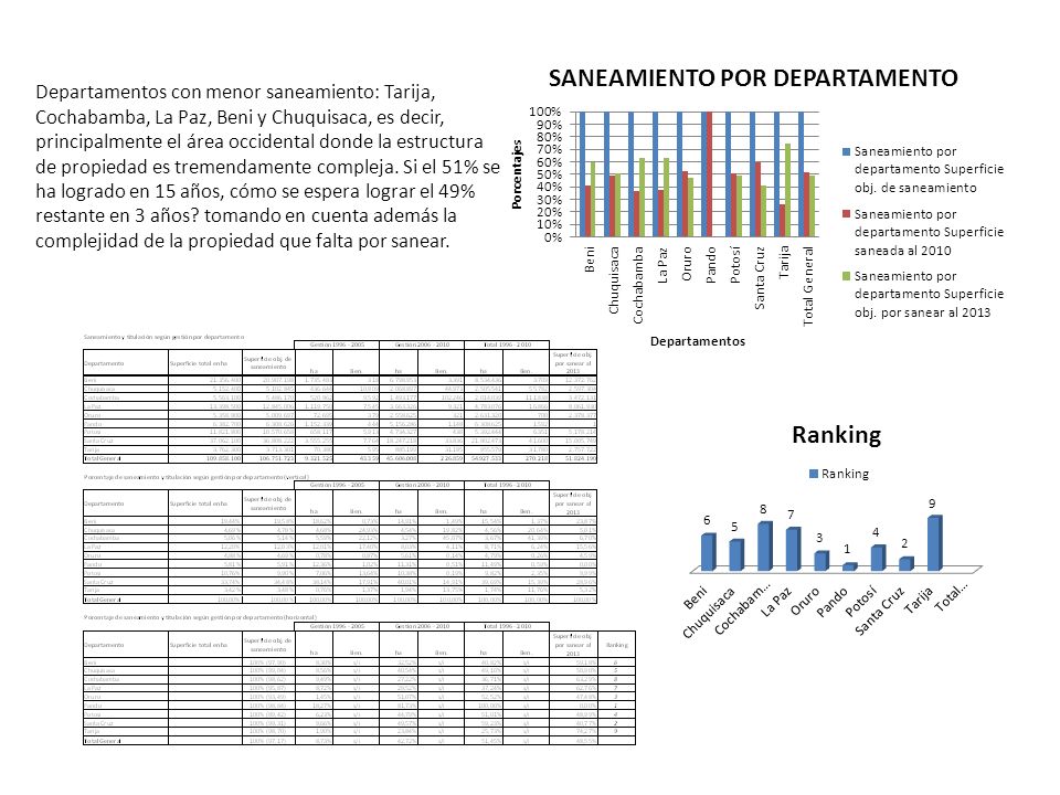 Departamentos con menor saneamiento: Tarija, Cochabamba, La Paz, Beni y Chuquisaca, es decir, principalmente el área occidental donde la estructura de propiedad es tremendamente compleja.