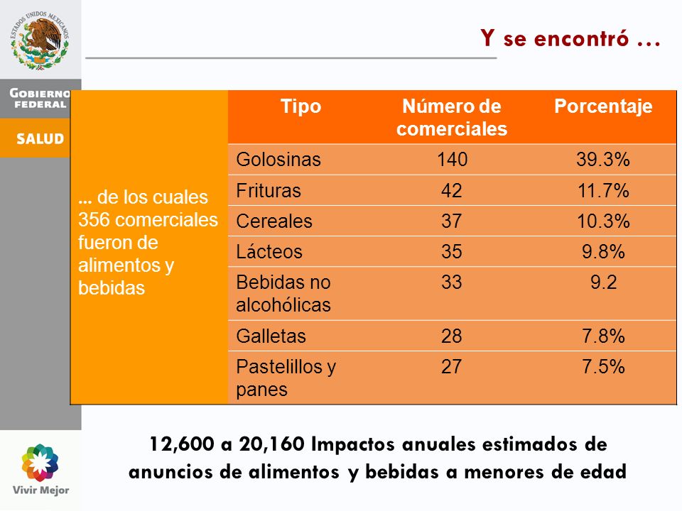 Y se encontró … … de los cuales 356 comerciales fueron de alimentos y bebidas. Tipo. Número de comerciales.