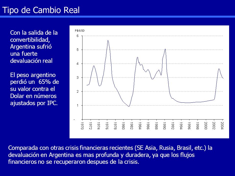 Tipo de Cambio Real Con la salida de la convertibilidad, Argentina sufrió una fuerte devaluación real.