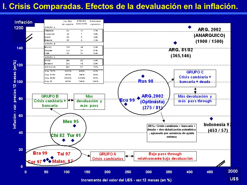 I. Crisis Comparadas. Efectos de la devaluación en la inflación.