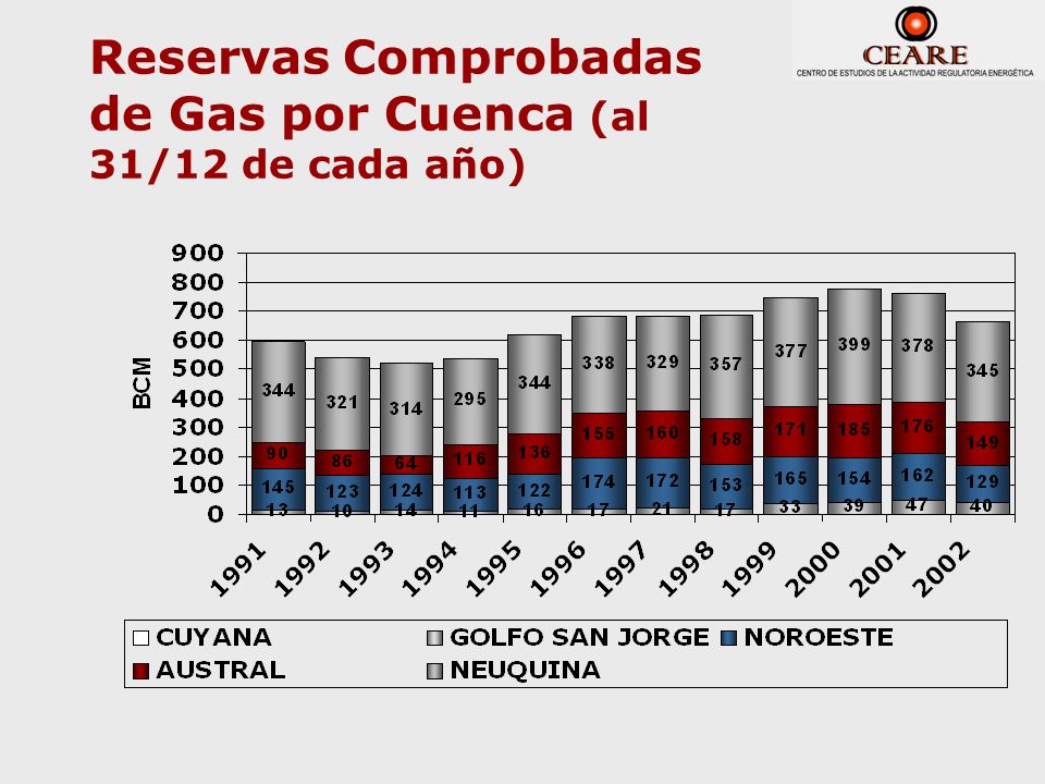Reservas Comprobadas de Gas por Cuenca (al 31/12 de cada año)