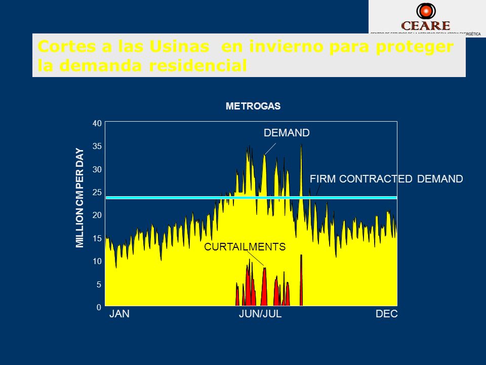 Cortes a las Usinas en invierno para proteger la demanda residencial