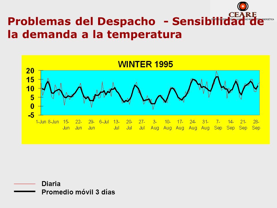 Problemas del Despacho - Sensibilidad de la demanda a la temperatura