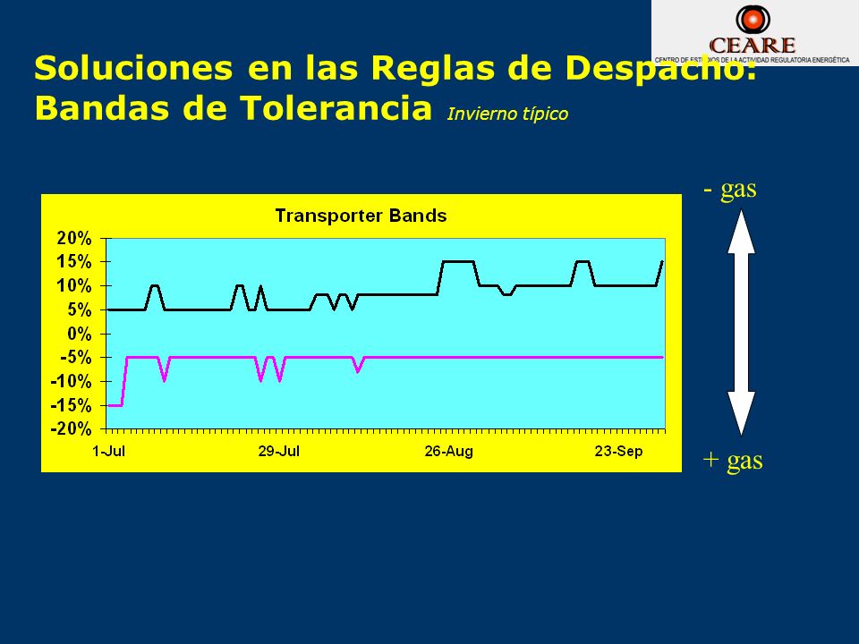 Soluciones en las Reglas de Despacho: Bandas de Tolerancia Invierno típico