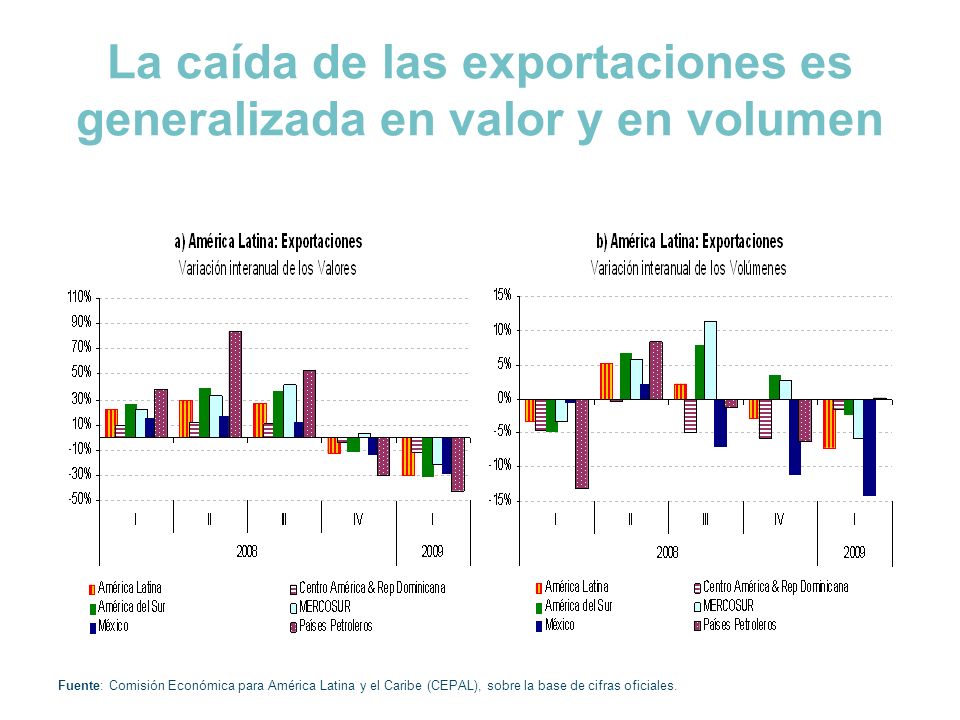 La caída de las exportaciones es generalizada en valor y en volumen