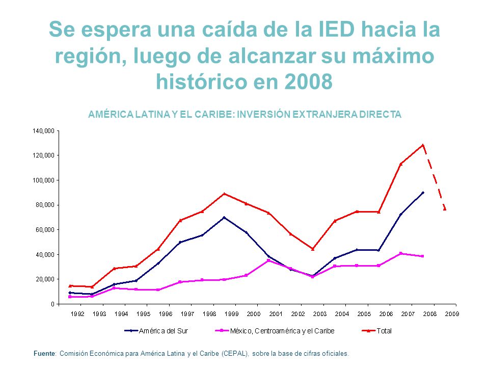 Se espera una caída de la IED hacia la región, luego de alcanzar su máximo histórico en 2008