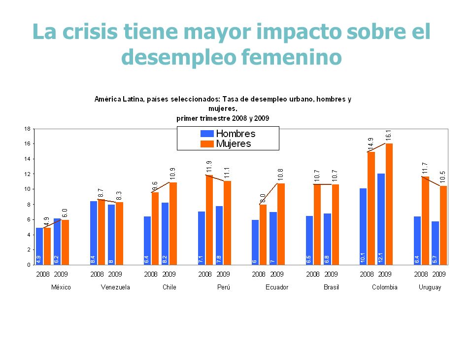 La crisis tiene mayor impacto sobre el desempleo femenino