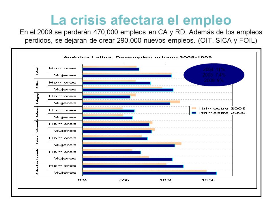 La crisis afectara el empleo En el 2009 se perderán 470,000 empleos en CA y RD. Además de los empleos perdidos, se dejaran de crear 290,000 nuevos empleos. (OIT, SICA y FOIL)