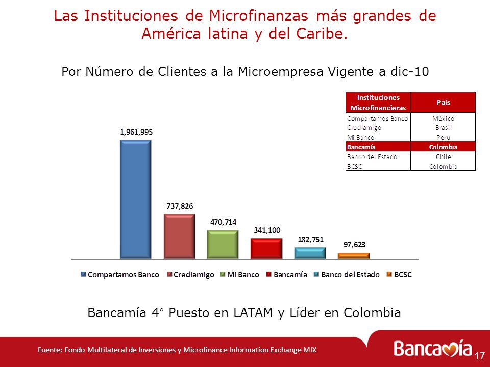 Las Instituciones de Microfinanzas más grandes de América latina y del Caribe.