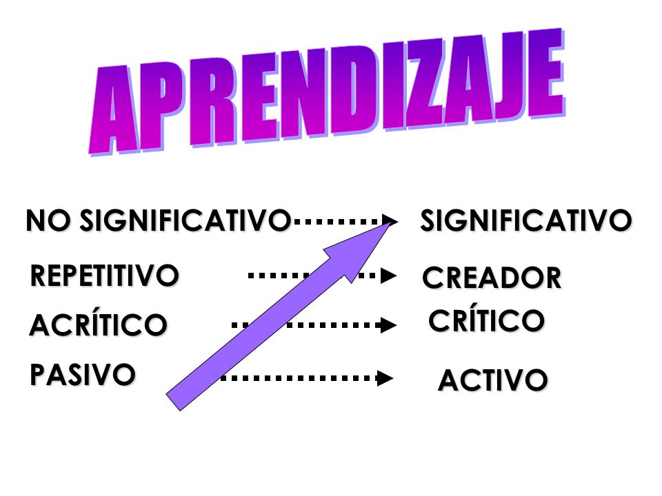 APRENDIZAJE NO SIGNIFICATIVO SIGNIFICATIVO REPETITIVO CREADOR CRÍTICO ACRÍTICO PASIVO ACTIVO