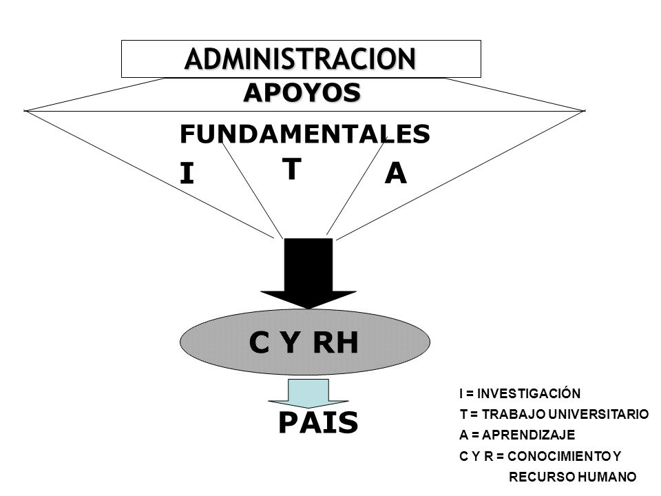 ADMINISTRACION T I A C Y RH PAIS APOYOS FUNDAMENTALES