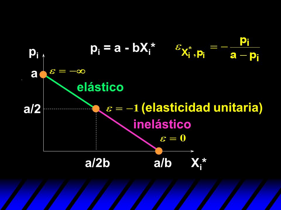 pi = a - bXi* pi a elástico a/2 (elasticidad unitaria) inelástico a/2b a/b Xi*