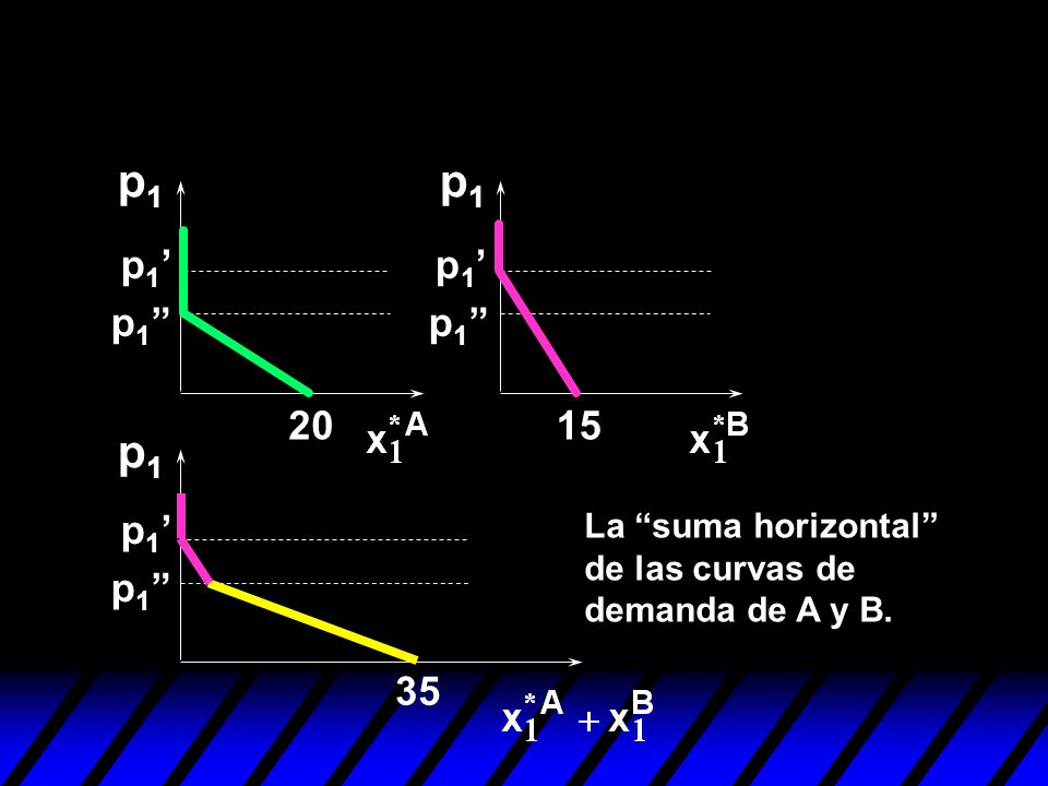 p1 p1 p1’ p1’ p1 p p1 p1’ La suma horizontal de las curvas de demanda de A y B. p1 35
