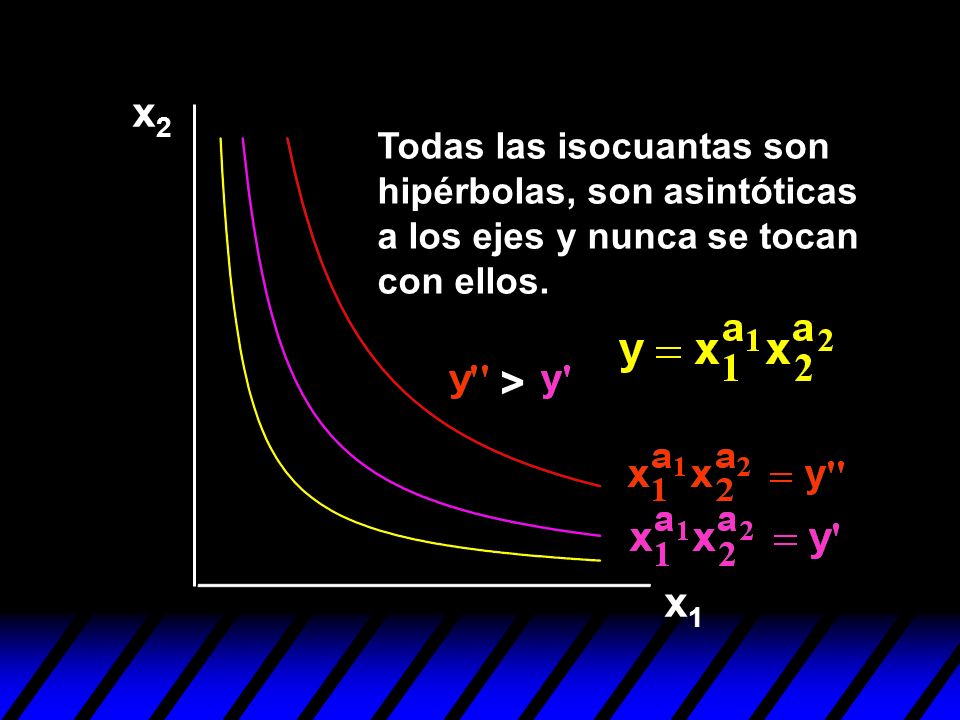 x2 Todas las isocuantas son hipérbolas, son asintóticas a los ejes y nunca se tocan con ellos. > x1