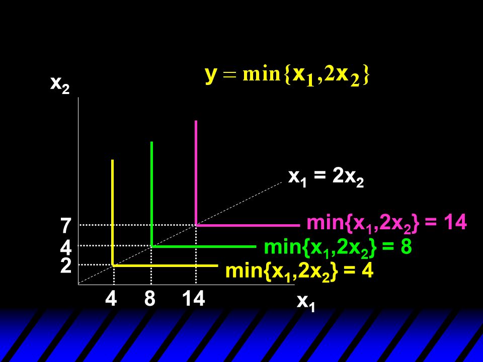 x2 x1 = 2x2 min{x1,2x2} = min{x1,2x2} = 8 2 min{x1,2x2} = x1