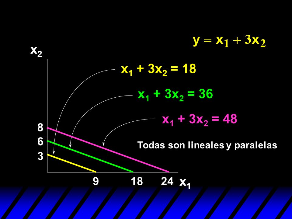 x2 x1 + 3x2 = 18 x1 + 3x2 = 36 x1 + 3x2 = Todas son lineales y paralelas x1