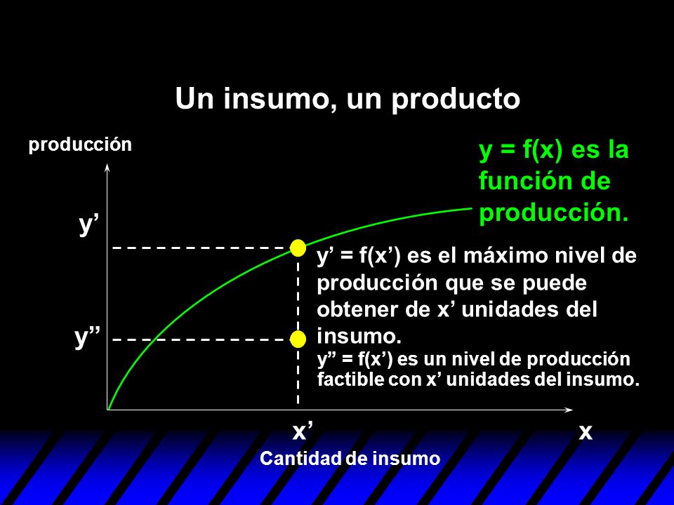 Un insumo, un producto y = f(x) es la función de producción. y’ y x’