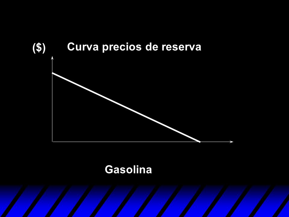 ($) Curva precios de reserva Gasolina