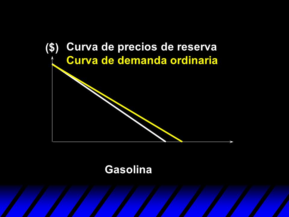 ($) Curva de precios de reserva Curva de demanda ordinaria Gasolina