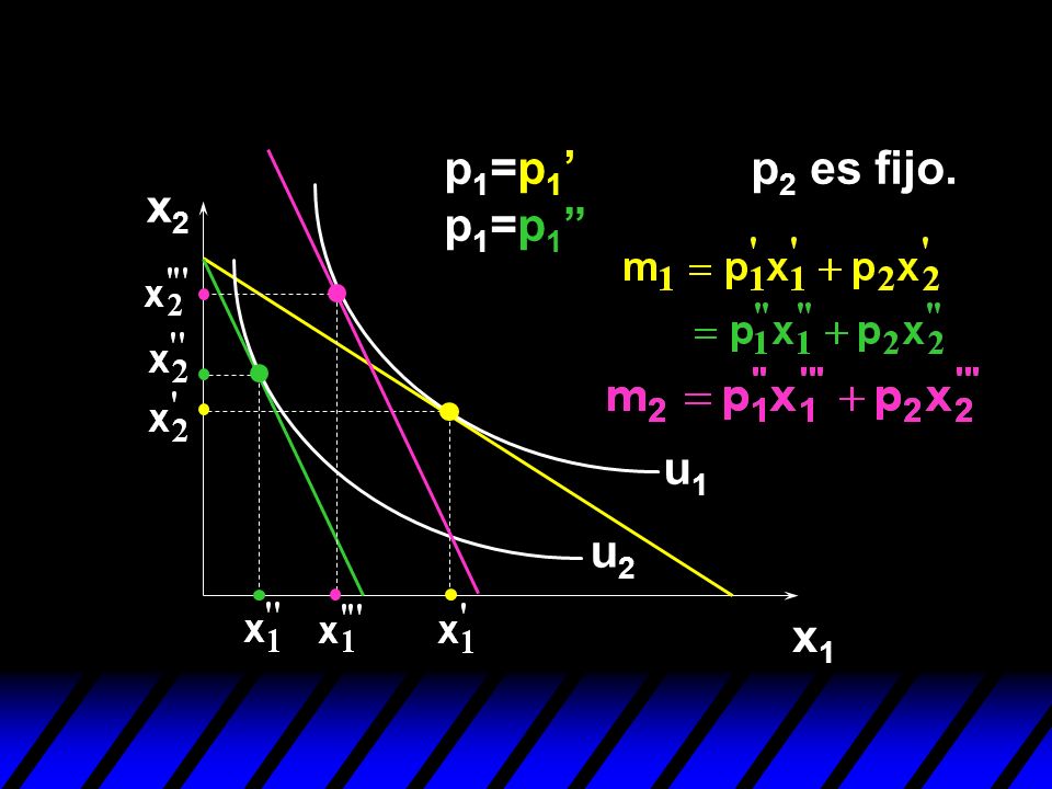 p1=p1’ p1=p1 p2 es fijo. x2 u1 u2 x1
