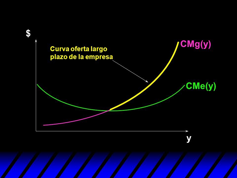 $ CMg(y) Curva oferta largo plazo de la empresa CMe(y) y