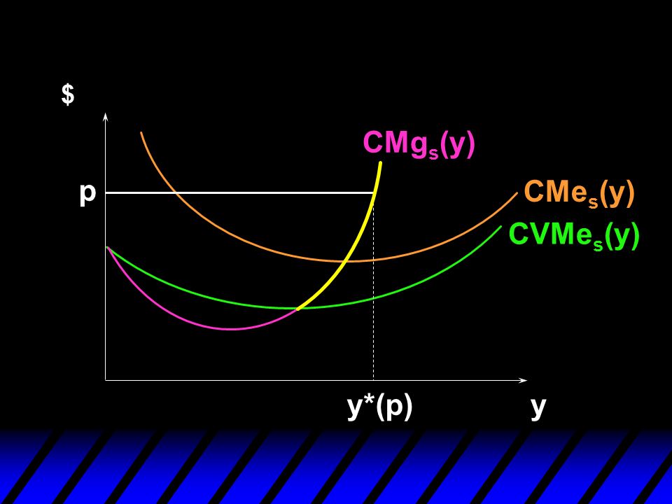 $ CMgs(y) p CMes(y) CVMes(y) y*(p) y