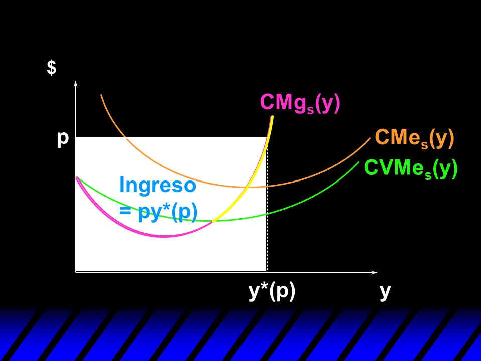 $ CMgs(y) p CMes(y) CVMes(y) Ingreso = py*(p) y*(p) y