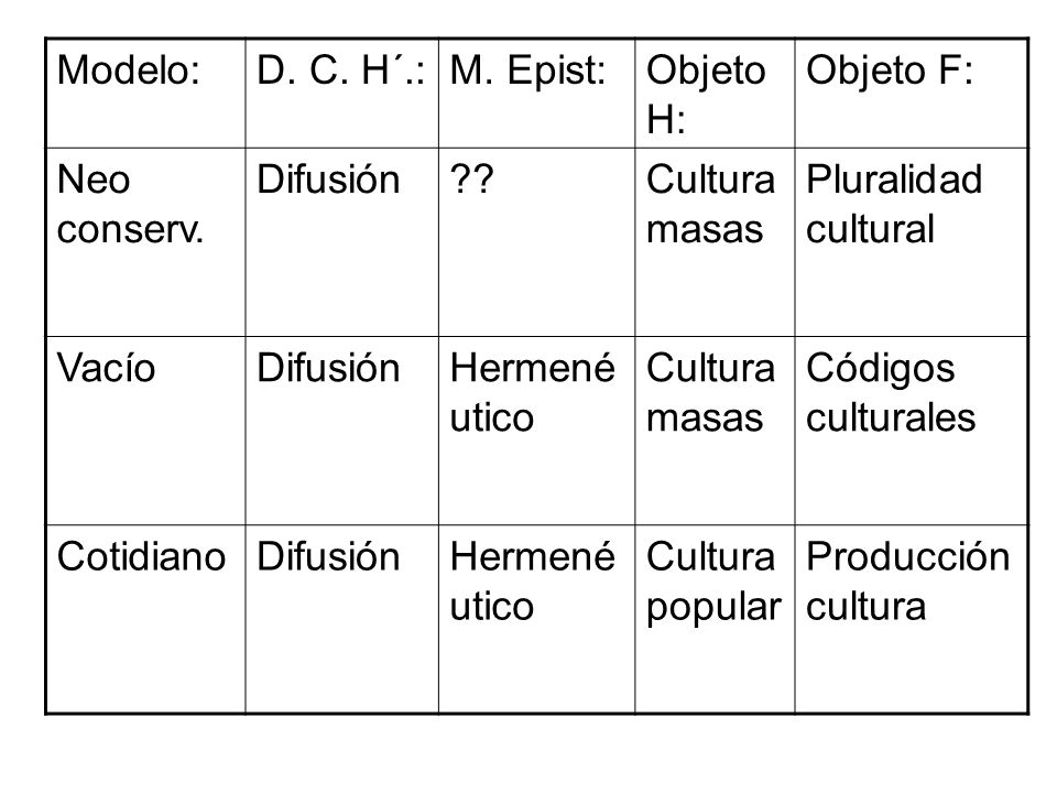 Modelo: D. C. H´.: M. Epist: Objeto H: Objeto F: Neo conserv. Difusión. Cultura masas. Pluralidad cultural.