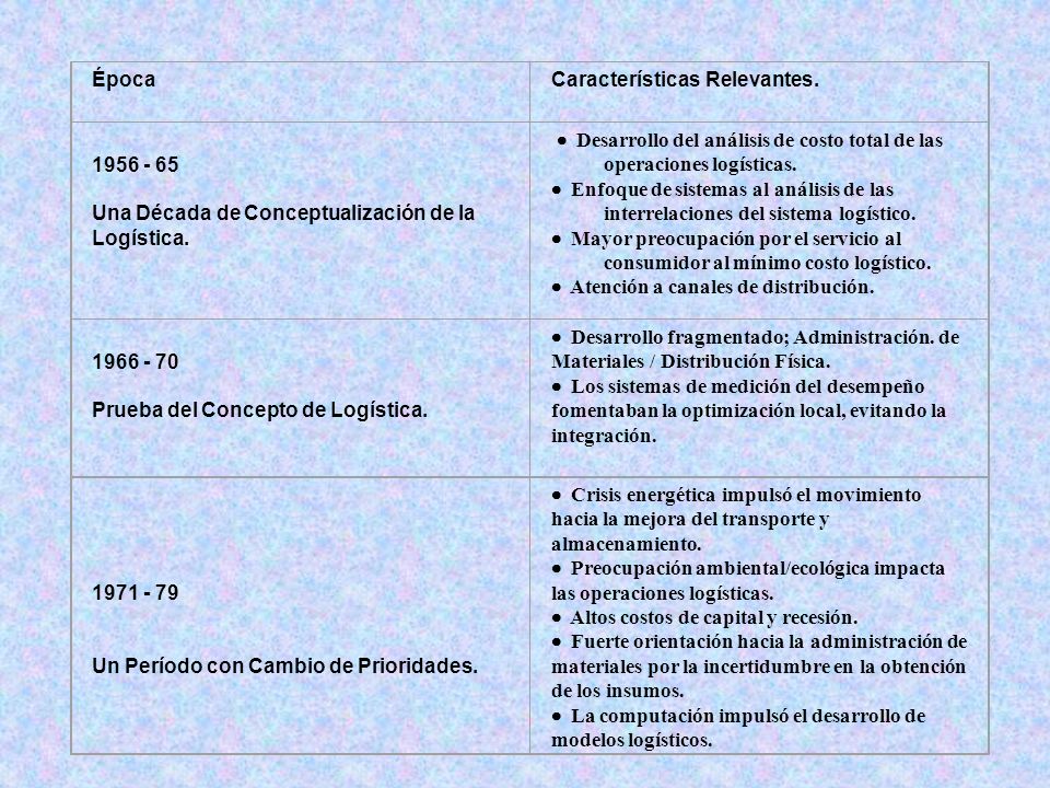 Época Características Relevantes Una Década de Conceptualización de la Logística.