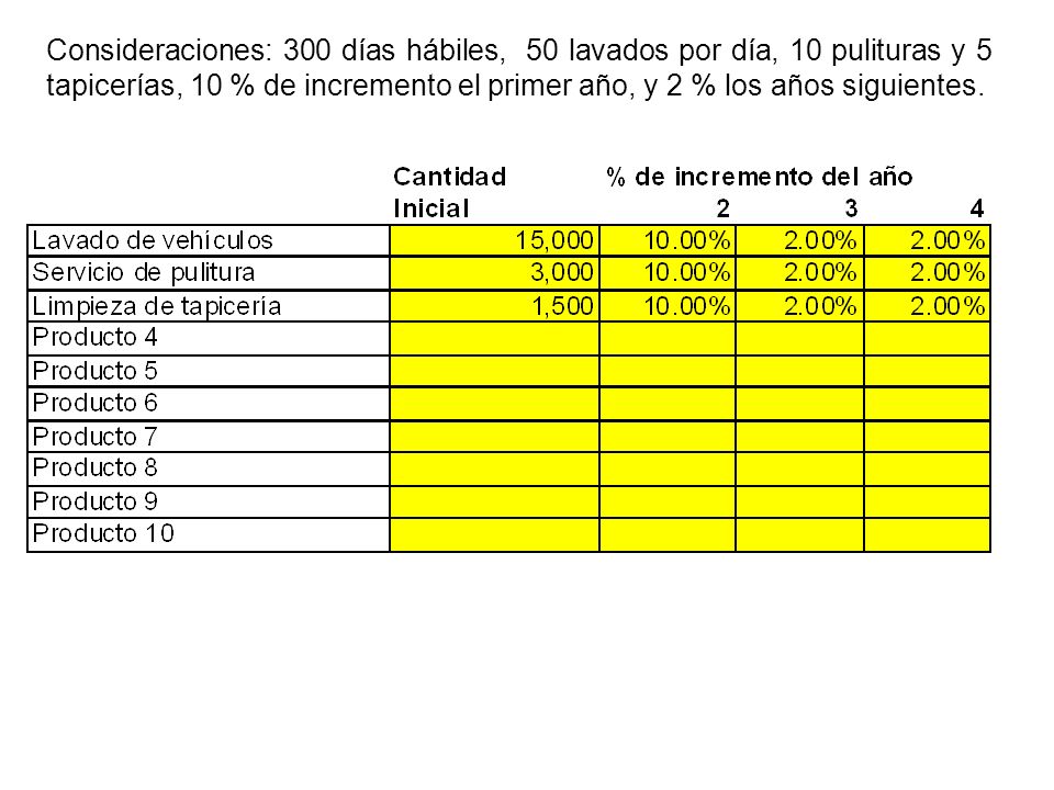 Consideraciones: 300 días hábiles, 50 lavados por día, 10 pulituras y 5 tapicerías, 10 % de incremento el primer año, y 2 % los años siguientes.