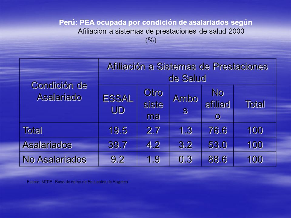 Condición de Asalariado Afiliación a Sistemas de Prestaciones de Salud