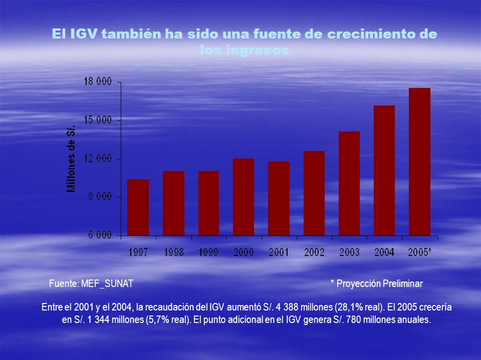 El IGV también ha sido una fuente de crecimiento de los ingresos