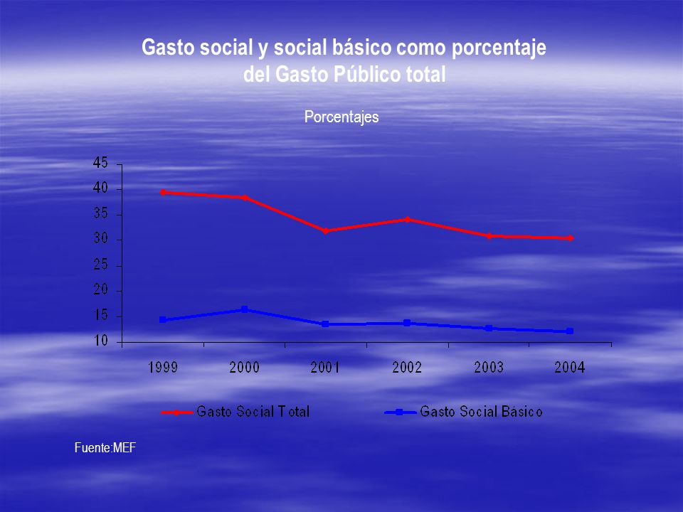 Gasto social y social básico como porcentaje del Gasto Público total