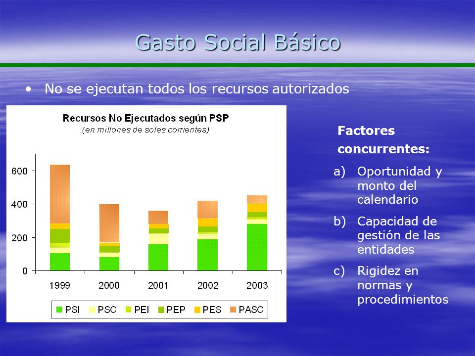 Gasto Social Básico No se ejecutan todos los recursos autorizados
