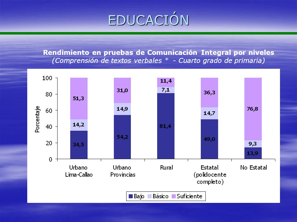 EDUCACIÓN Rendimiento en pruebas de Comunicación Integral por niveles (Comprensión de textos verbales * - Cuarto grado de primaria)