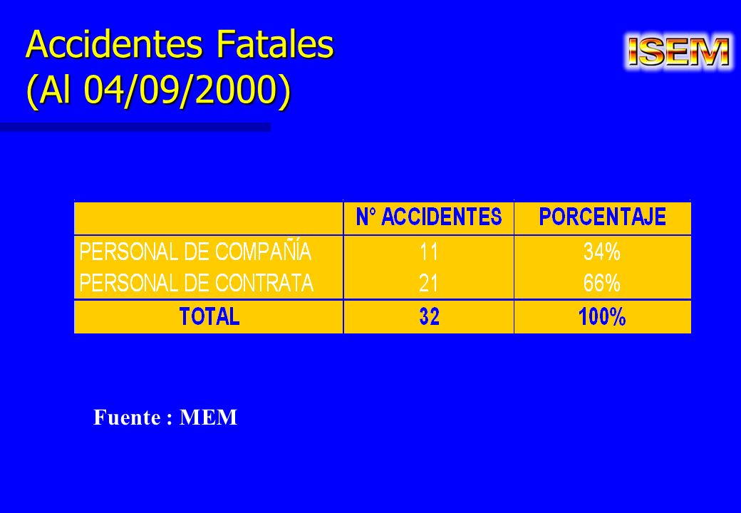 Accidentes Fatales (Al 04/09/2000)