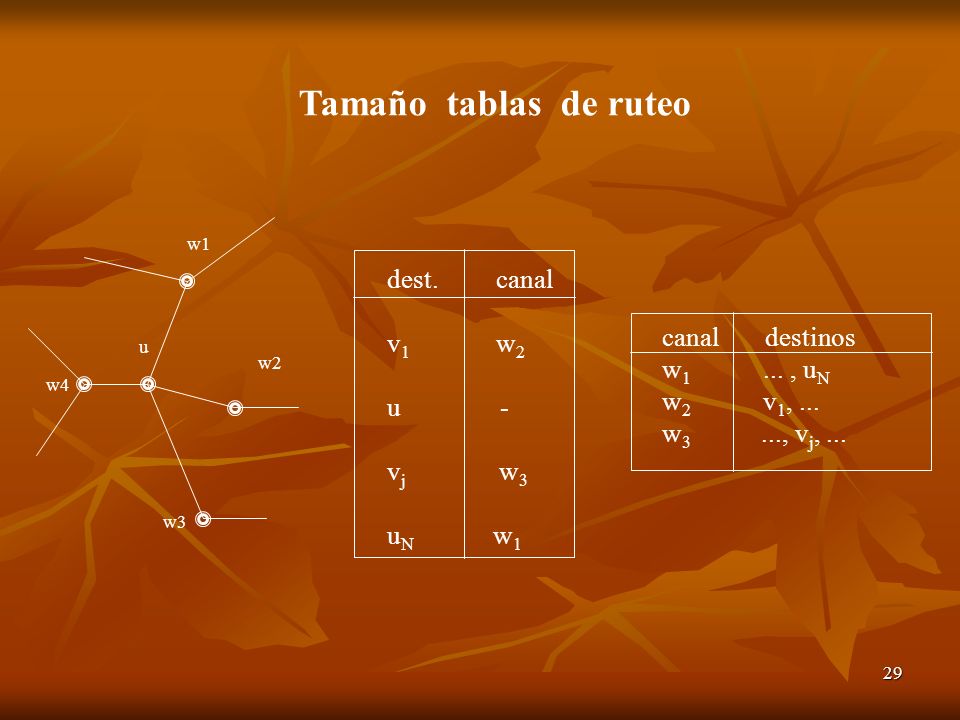 Tamaño tablas de ruteo dest. canal v1 w2 canal destinos u -