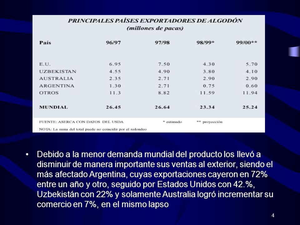Debido a la menor demanda mundial del producto los llevó a disminuir de manera importante sus ventas al exterior, siendo el más afectado Argentina, cuyas exportaciones cayeron en 72% entre un año y otro, seguido por Estados Unidos con 42.%, Uzbekistán con 22% y solamente Australia logró incrementar su comercio en 7%, en el mismo lapso