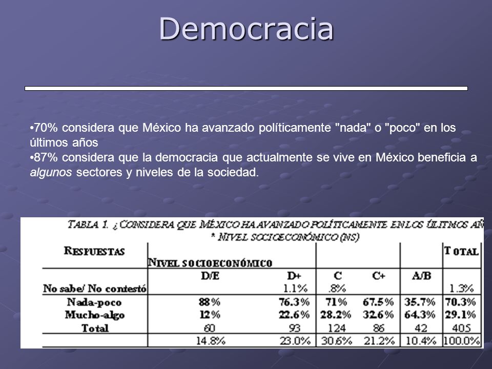 Democracia 70% considera que México ha avanzado políticamente nada o poco en los últimos años.