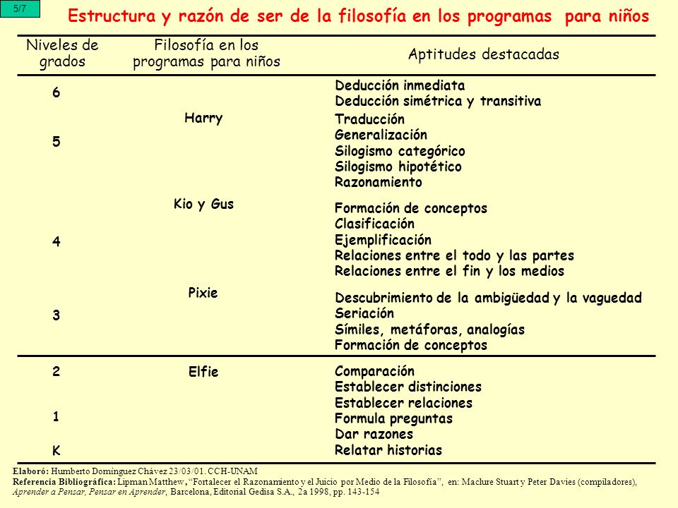 Estructura y razón de ser de la filosofía en los programas para niños