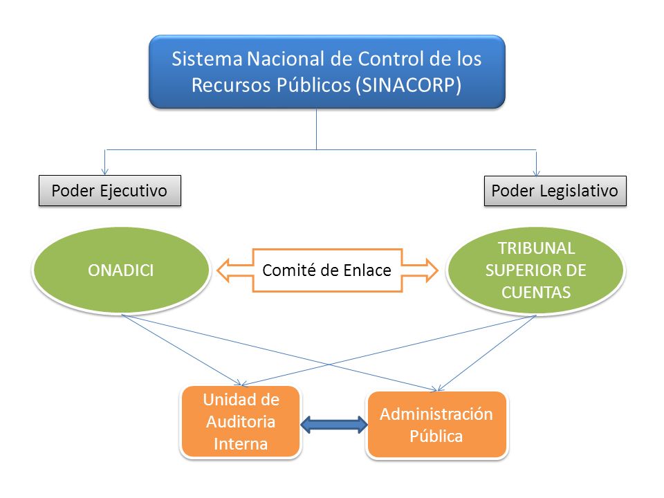 Sistema Nacional de Control de los Recursos Públicos (SINACORP)