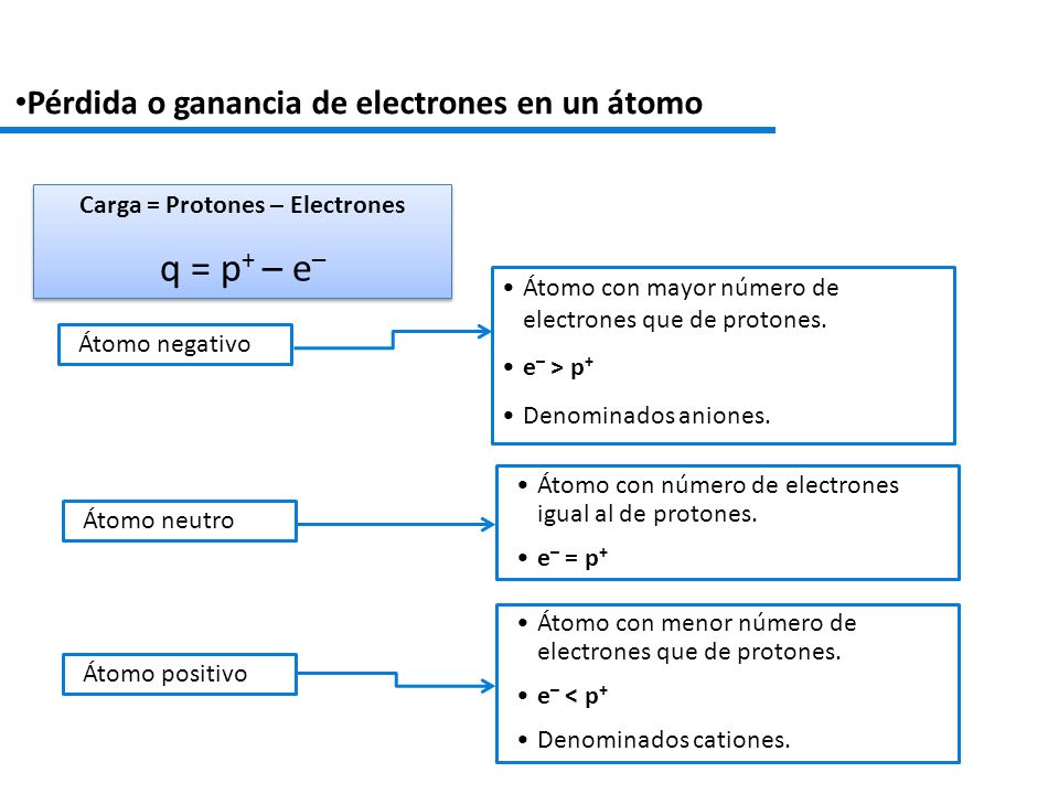 Carga = Protones – Electrones