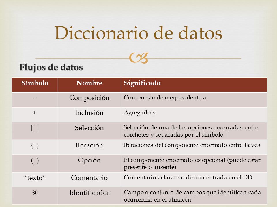 Diccionario de datos Flujos de datos Símbolo Nombre Significado =