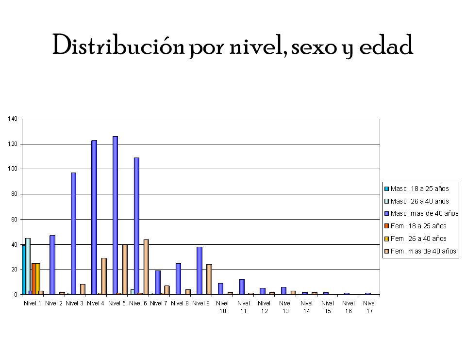 Distribución por nivel, sexo y edad