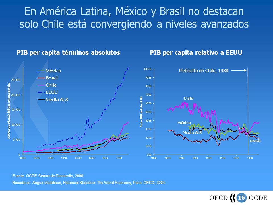 En América Latina, México y Brasil no destacan solo Chile está convergiendo a niveles avanzados